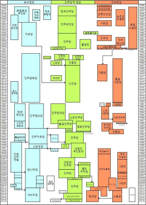 대한민국의 시계열적 정당 지도.jpg