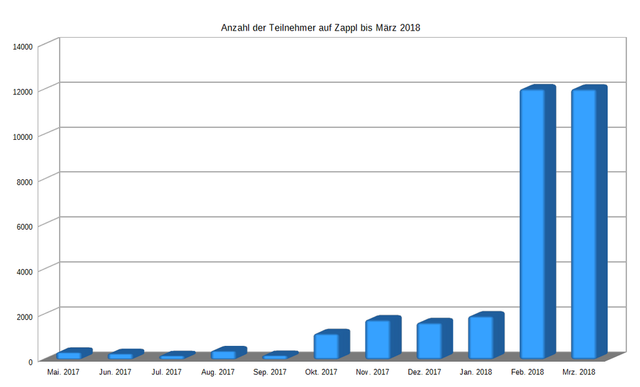 Zappl-Entwicklung-Users-18-03.png