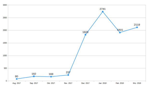 DTube-Votes-2-Mar18.png