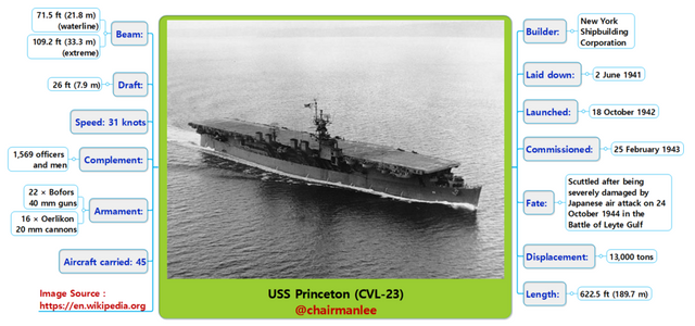 USS Princeton (CVL-23).png