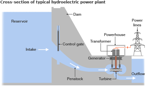 Hydroelectric Diagram.gif
