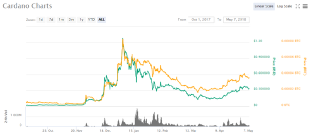 Cardano chart