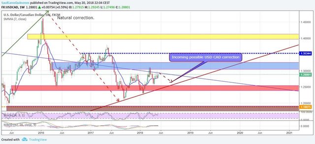 USDCAD week.jpg