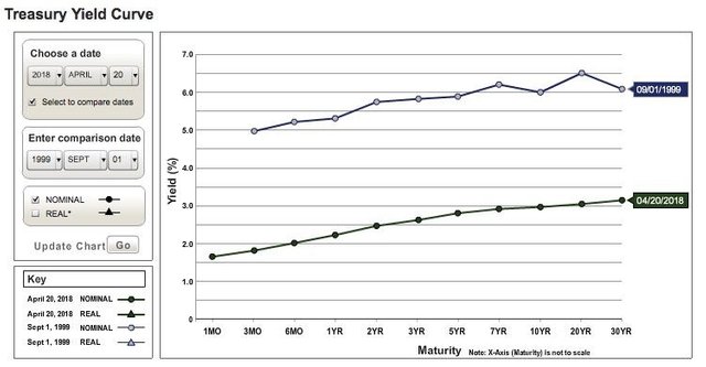 Treasury Yield Curve 1999 Today.jpeg