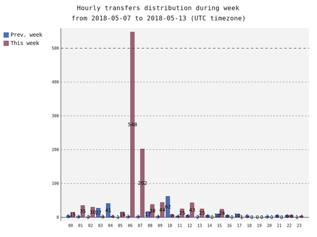 hourlyTransfersDistribution.png