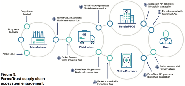 FarmaTrust Supply Chain Ecosystem Engagement.png