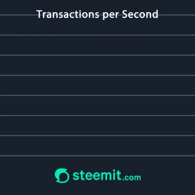 STEEM Transaktionen pro Sekunde