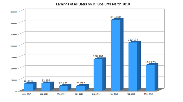 E-DTube-Earnings.png