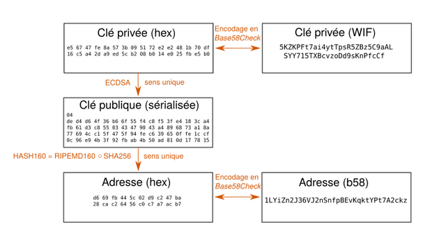 privkey_pubkey_address