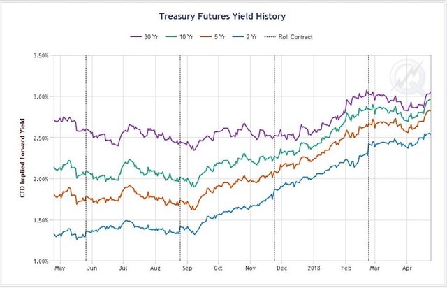 1 Year Yield History.jpeg