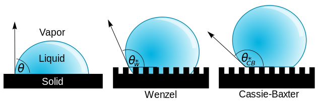 Contact_angle_microstates.svg.png