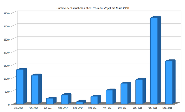 Zappl-Entwicklung-Income-18-03.png