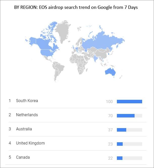 EOS-airdrop-trend-by-region.jpg