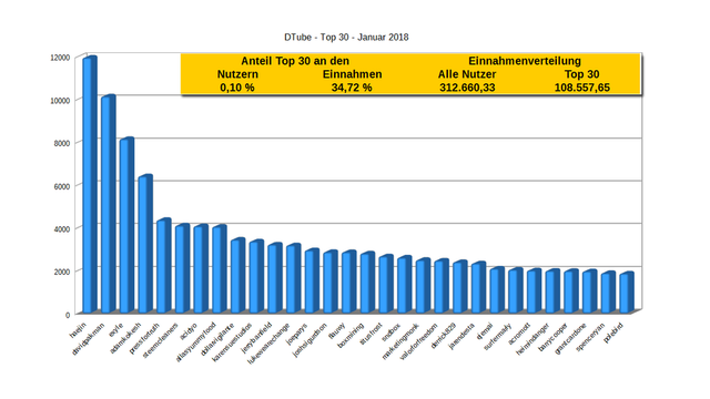 DTube-Top30-Jan18.png