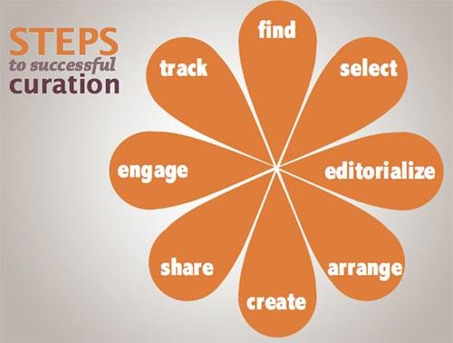 Steps-to-successful-content-curation-–-source.jpg