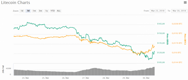 evolution-prix-litecoin-ltc-semaine-30-mars-2018-980x420.png