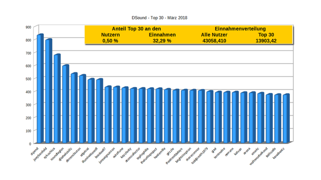 DSound-Top-30-Mar18.png