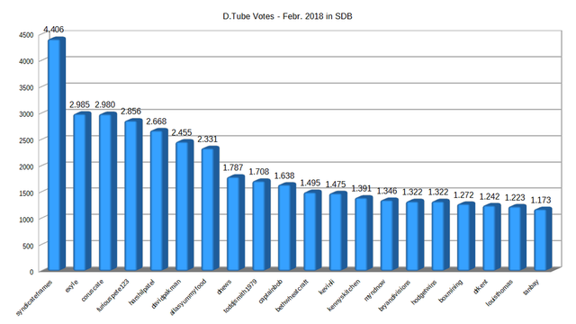 DTube-Votes-Top20-Feb-18.png