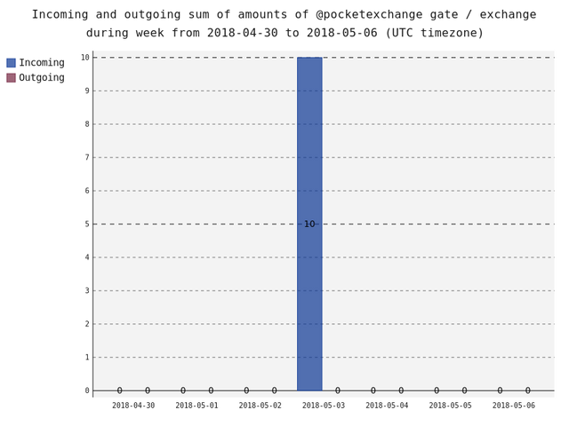 gate_pocketexchange_transfersSum.png