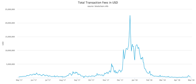 total-transaction-fees-in-usd-768x330.png