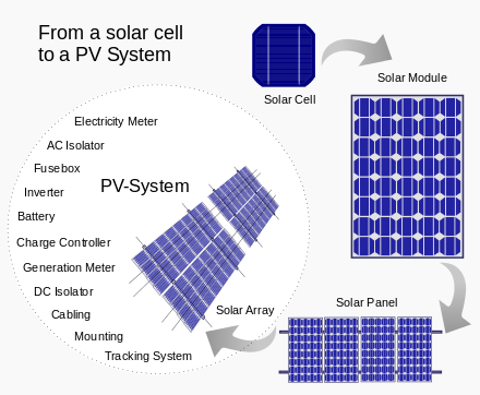 From_a_solar_cell_to_a_PV_system.svg.png