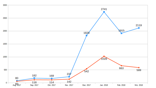 DTube-Votes-all-Mar18.png