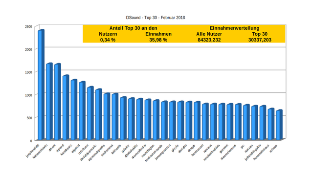 DSound-Top-30-Feb18.png