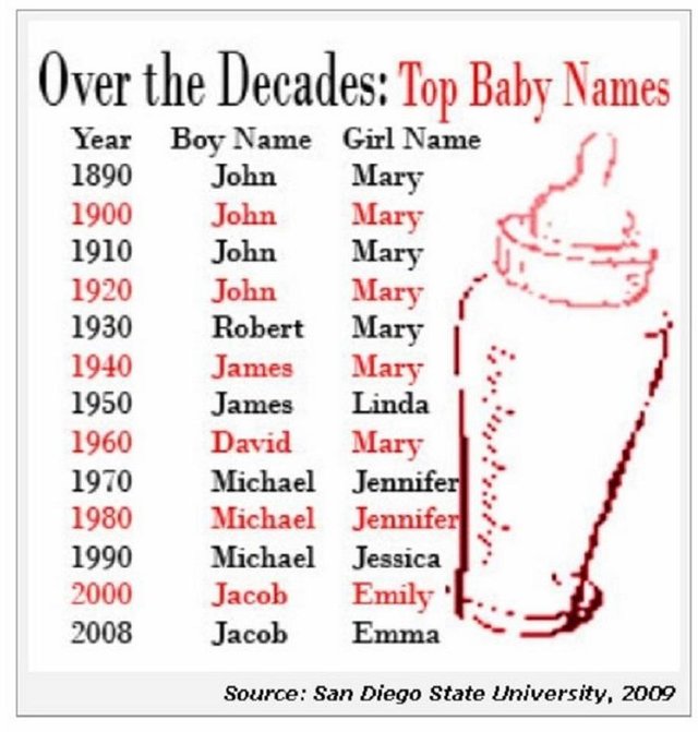 sdsu-top-baby-names-unique-may-2003.jpg