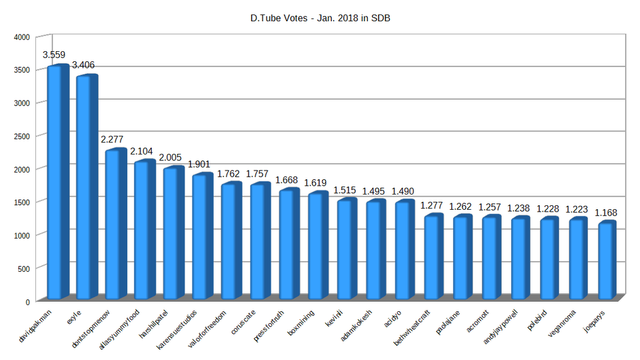 DTube-Votes-Top20-Jan-18.png