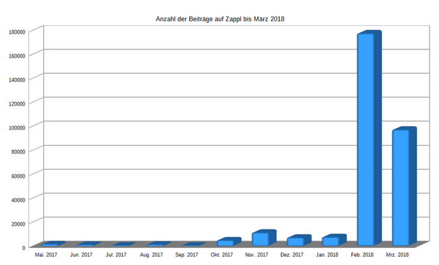 Zappl-Entwicklung-Posts-18-03.png