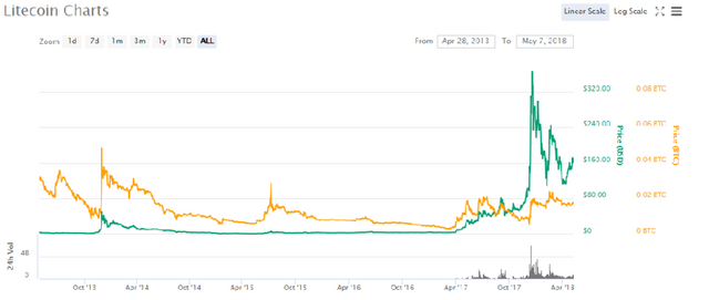 Litecoin chart