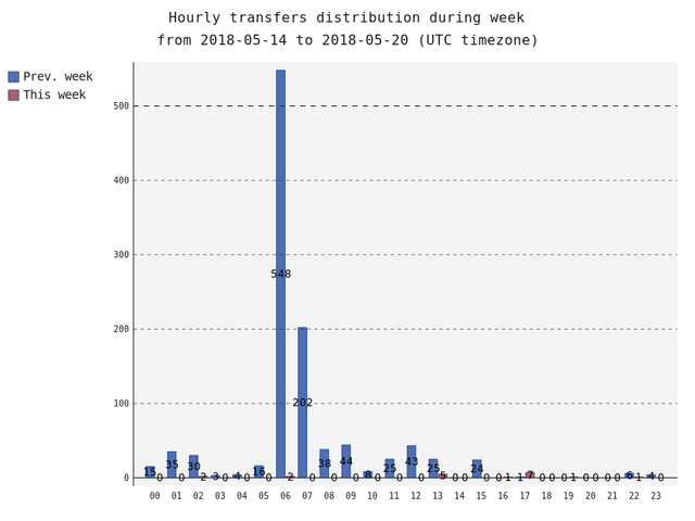 hourlyTransfersDistribution.png