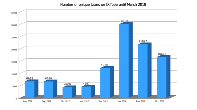 E-DTube-Users.png