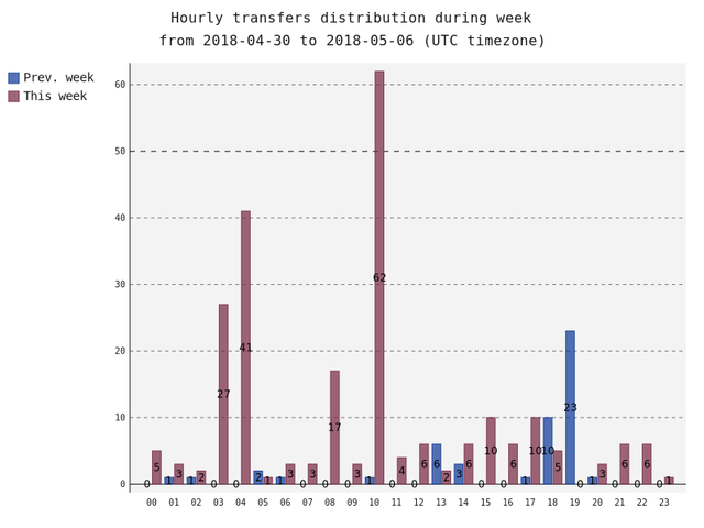 hourlyTransfersDistribution.png