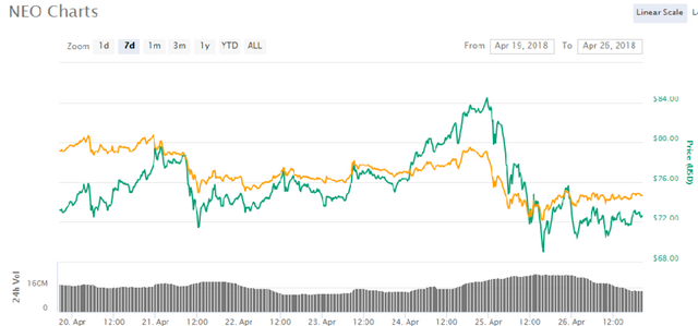 NEO chart