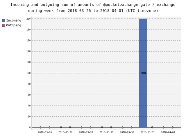 gate_pocketexchange_transfersSum.png