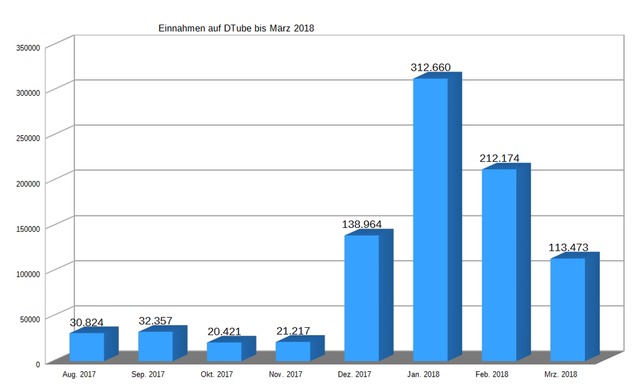 DTube-Earnings-Mar18.png