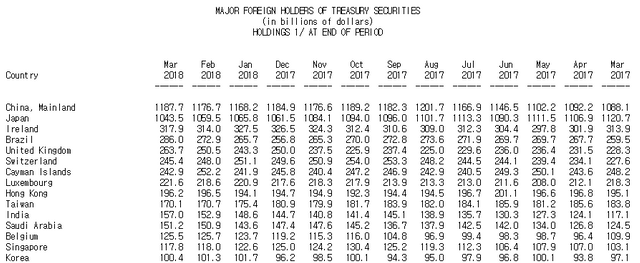 us-treasury-holders-1803.png