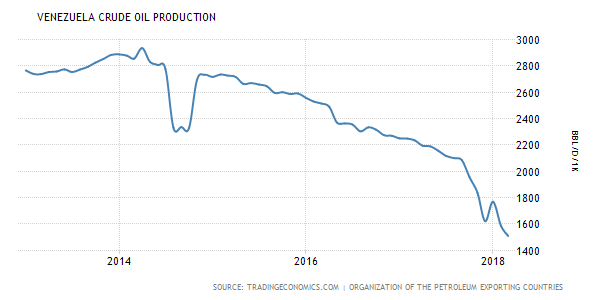 180515-vnz-oil-production.png