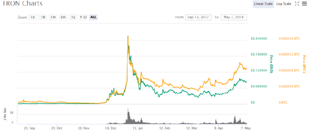 Tron chart