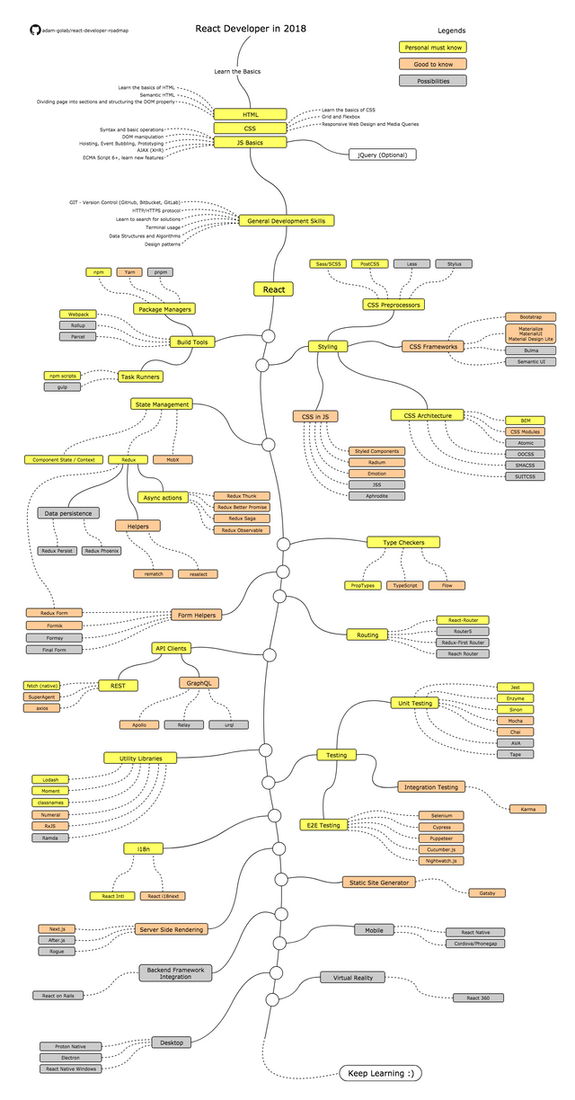 React Developer Roadmap