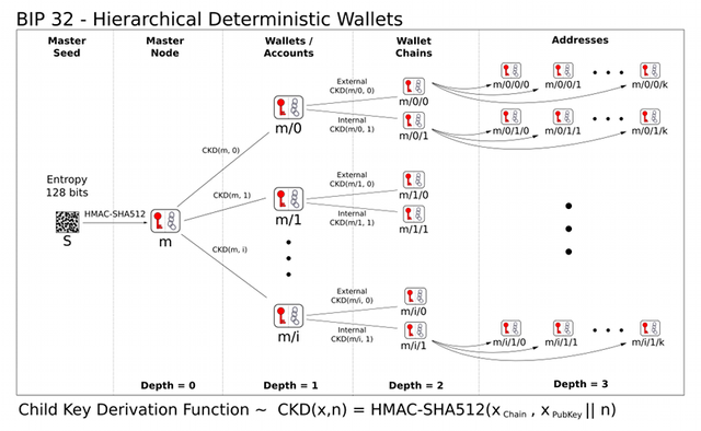 Key derivation paths illustrated in the BIP32 standard