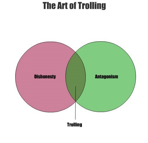 The Art of Trolling