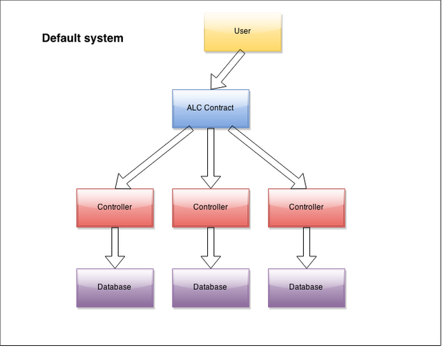 Five Types Model Smart Contract