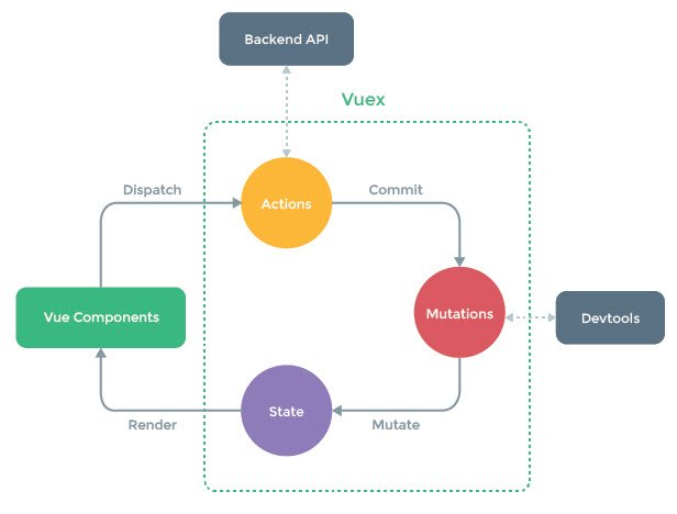 https://vuex.vuejs.org/en/intro.html 참조