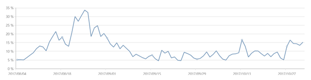 fees/rewards