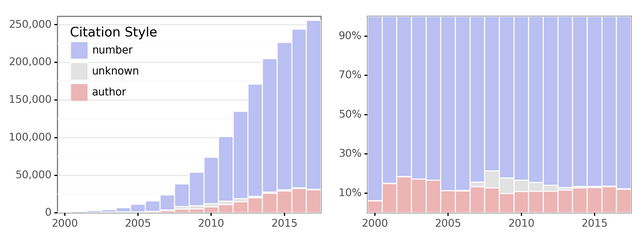 Popularity of citation styles by year