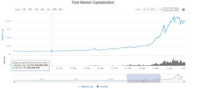 cryptocurrencies explode