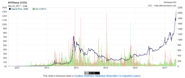 bitcoin growth 2017 may chart.png