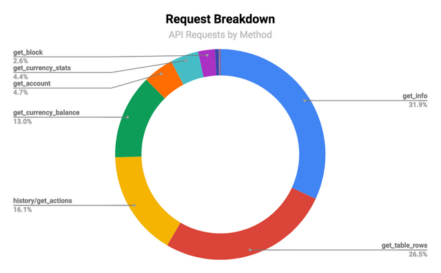 Greymass API - Request Breakdown - API Requests by Method
